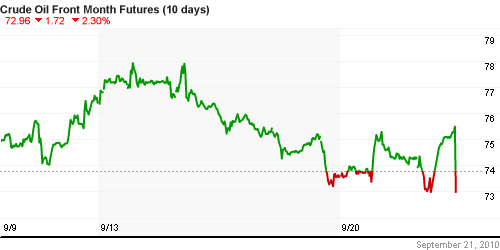 График изменения цен на нефть: Crude oil.