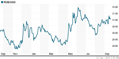 График официального курса Рубля к Доллару США.
