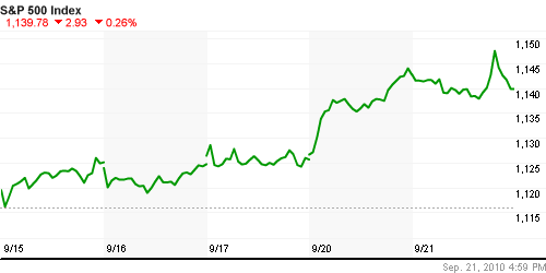 График индекса S&P 500.