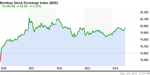 График индекса BSE SENSEX (India).