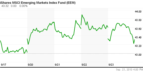 График: iShares MSCI Emerging Markets Index (EEM).