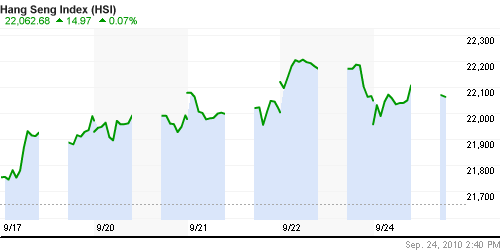 График индекса SSE Composite Index (China).