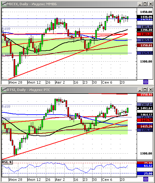 Индексы РТС и ММВБ. Технический анализ.