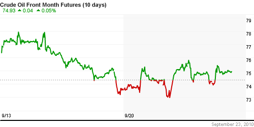 График изменения цен на нефть: Crude oil.