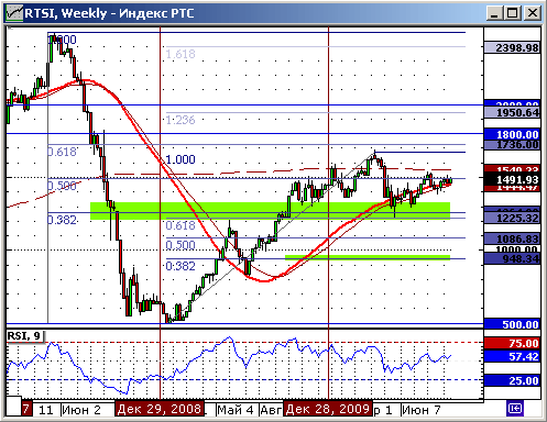 Индекс РТС. Недельный график. Технический анализ.