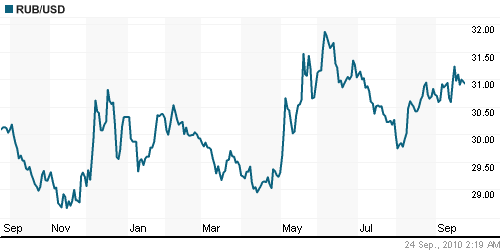 График официального курса Рубля к Доллару США.