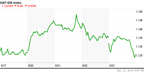 График индекса S&P 500.