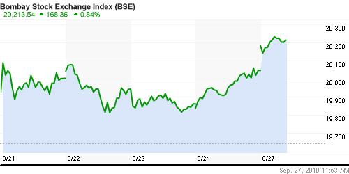 График индекса BSE SENSEX (India).