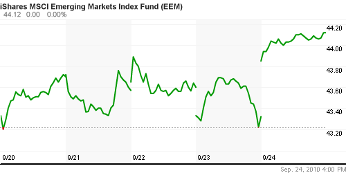 График: iShares MSCI Emerging Markets Index (EEM).