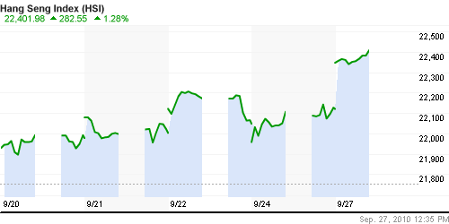 График индекса SSE Composite Index (China).