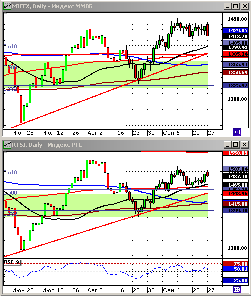 Индексы РТС и ММВБ. Технический анализ.