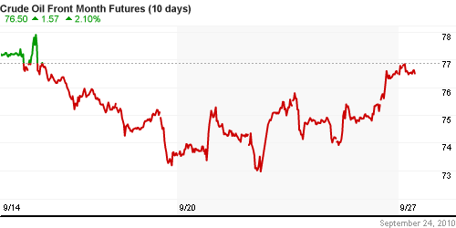 График изменения цен на нефть: Crude oil.