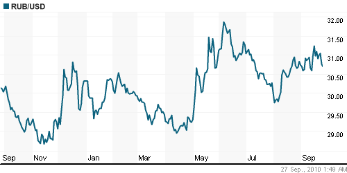График официального курса Рубля к Доллару США.