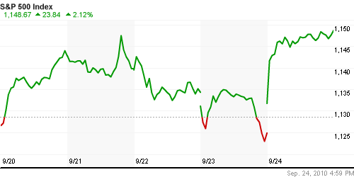 График индекса S&P 500.