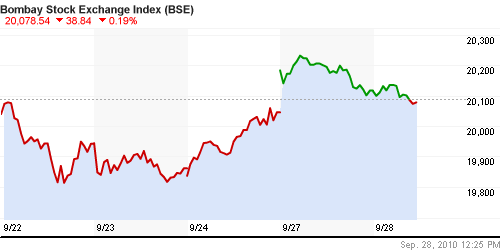 График индекса BSE SENSEX (India).