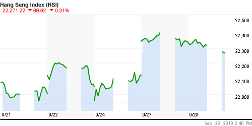 График индекса SSE Composite Index (China).