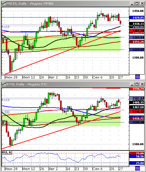 Индексы РТС и ММВБ. Технический анализ.