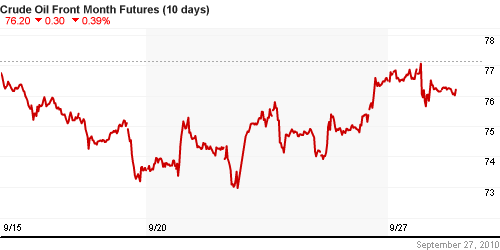 График изменения цен на нефть: Crude oil.