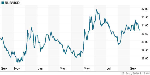 График официального курса Рубля к Доллару США.