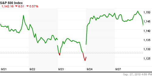 График индекса S&P 500.