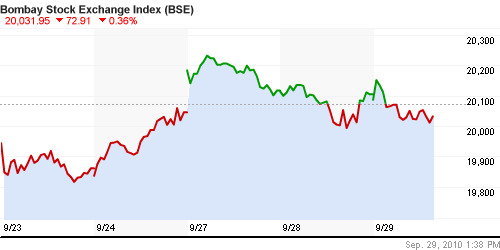 График индекса BSE SENSEX (India).