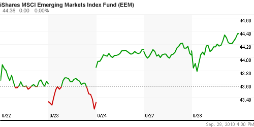 График: iShares MSCI Emerging Markets Index (EEM).