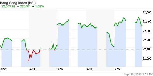 График индекса SSE Composite Index (China).