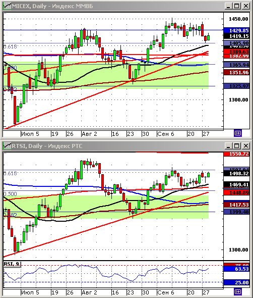 Индексы РТС и ММВБ. Технический анализ.