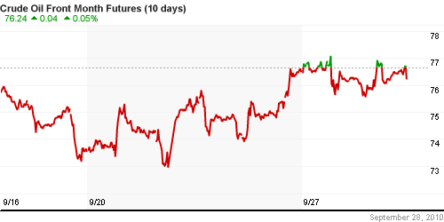 График изменения цен на нефть: Crude oil.