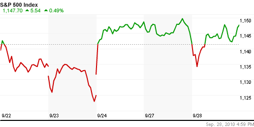 График индекса S&P 500.