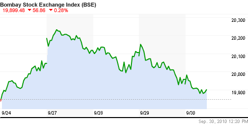 График индекса BSE SENSEX (India).