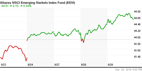 График: iShares MSCI Emerging Markets Index (EEM).