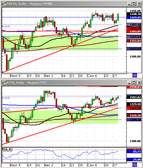 Индексы РТС и ММВБ. Технический анализ.