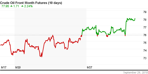 График изменения цен на нефть: Crude oil.