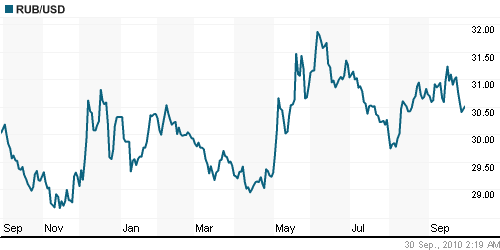 График официального курса Рубля к Доллару США.