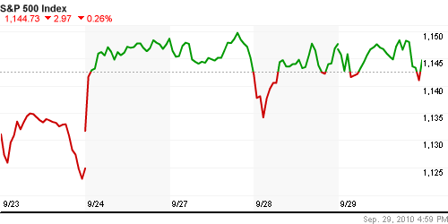 График индекса S&P 500.