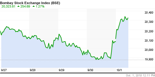 График индекса BSE SENSEX (India).