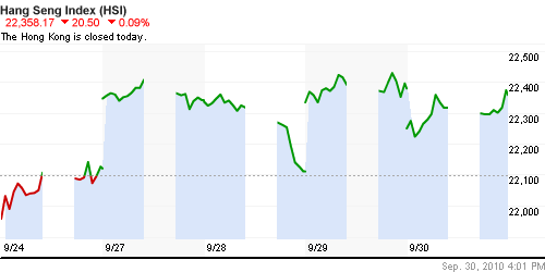 График индекса SSE Composite Index (China).