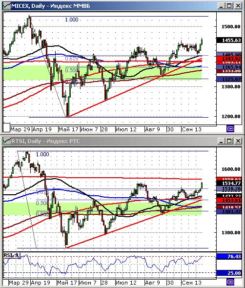 Индексы РТС и ММВБ. Технический анализ.