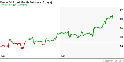 График изменения цен на нефть: Crude oil.