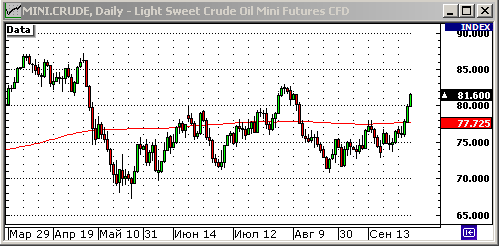 Динамика нефтяных котировок.