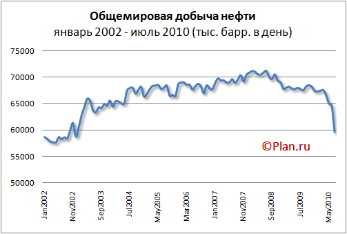 Динамика мировой добычи нефти.