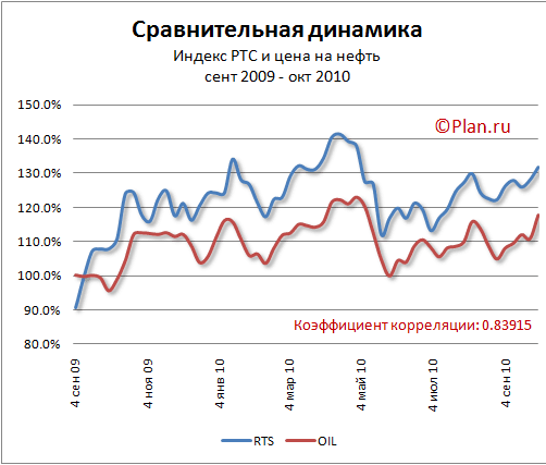 Корреляция нефтяных котировок и индекса РТС.