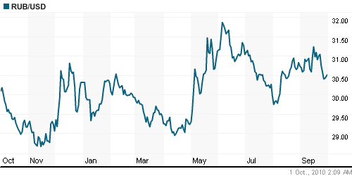 График официального курса Рубля к Доллару США.