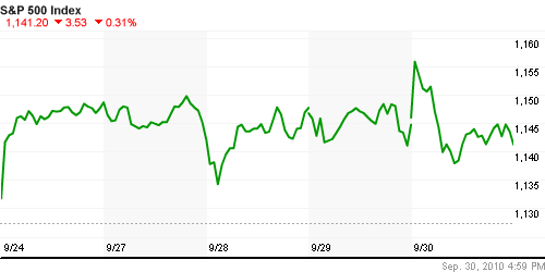 График индекса S&P 500.