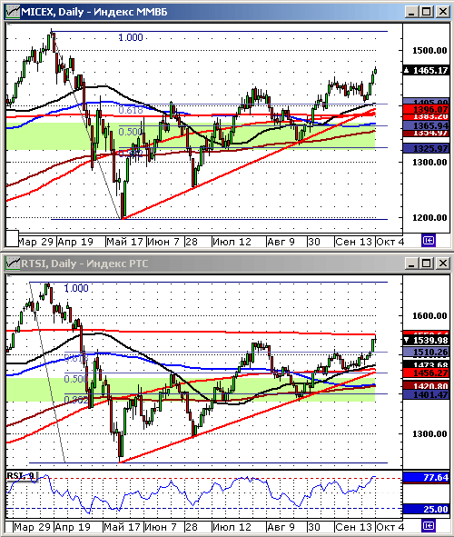 Индексы РТС и ММВБ. Технический анализ.