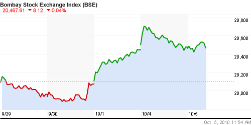 График индекса BSE SENSEX (India).