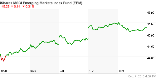 График: iShares MSCI Emerging Markets Index (EEM).