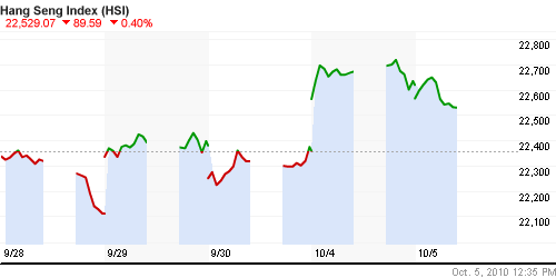 График индекса SSE Composite Index (China).