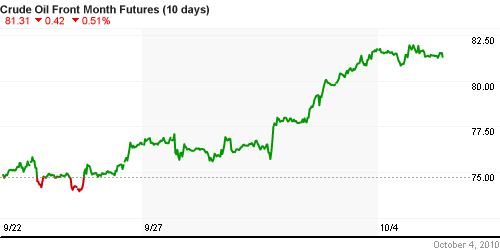 График изменения цен на нефть: Crude oil.